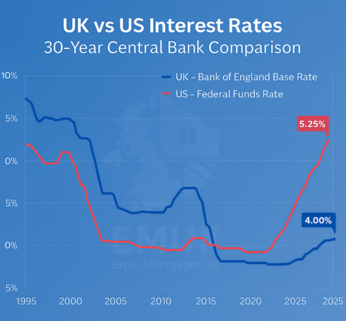 Line chart comparing the Bank of England Base Rate and U.S. Federal Funds Rate over 30 years.