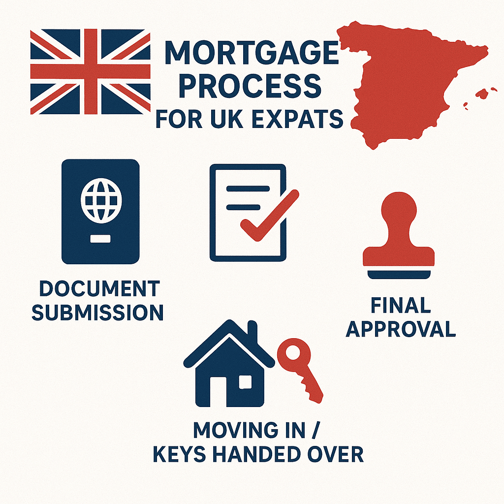 Mortgage Process for UK Expats – Visual Guide (UK–Spain) Infographic showing the mortgage process for UK expats buying in Spain, with icons for document submission, pre-approval, final approval, and moving in, using navy, red, and white colours.
